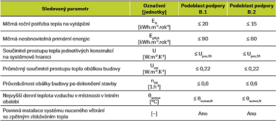 Podpora pro nové domy