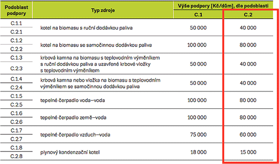 Tabulka výše podpory v oblasti podpory C.1 a C.2